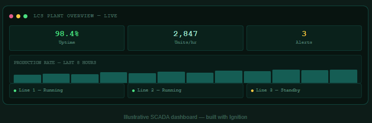 LCS plant overview SCADA dashboard built with Ignition showing uptime, units per hour, and production rate